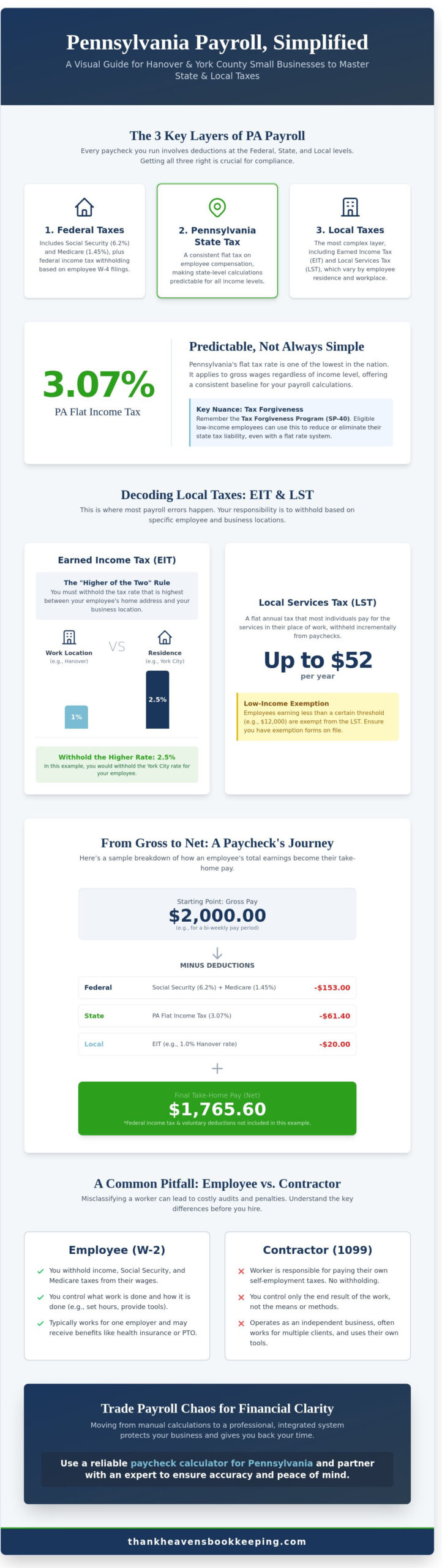 Pennsylvania Paycheck Calculator: A Guide for Hanover & York Small Businesses (2026)