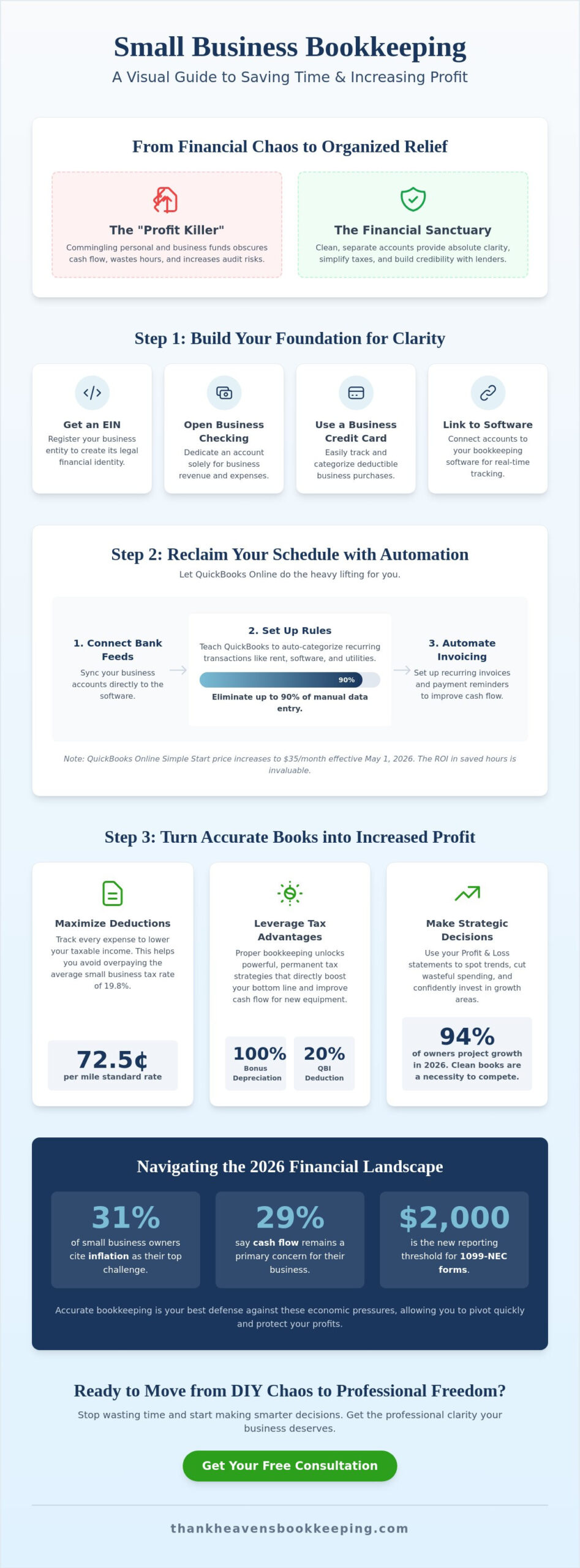 Small Business Bookkeeping Tips to Save Time and Increase Profit